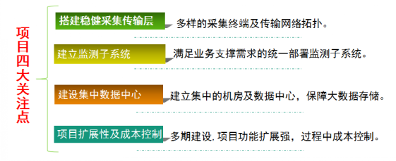 深圳国际低碳城采集平台案例分析